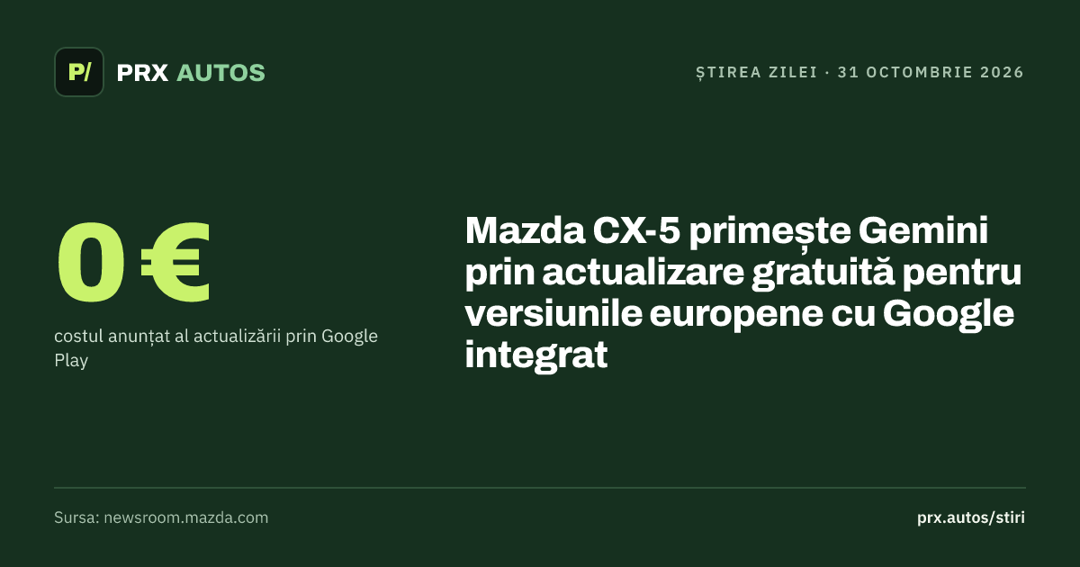 Mazda CX-5 primește Gemini prin actualizare gratuită pentru versiunile europene cu Google integrat