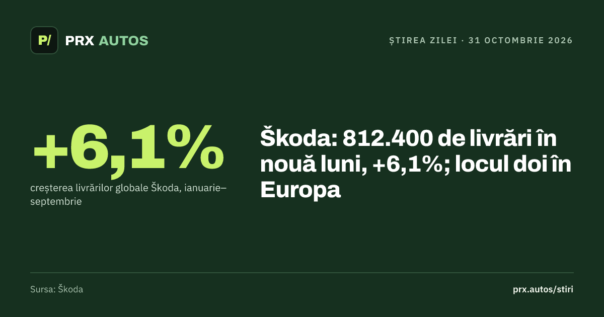 Škoda: 812.400 de livrări în nouă luni, +6,1%; locul doi în Europa